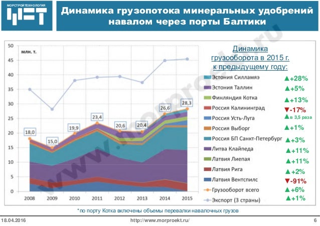 Новые порты россии в 2018 Новые порты россии в 2018